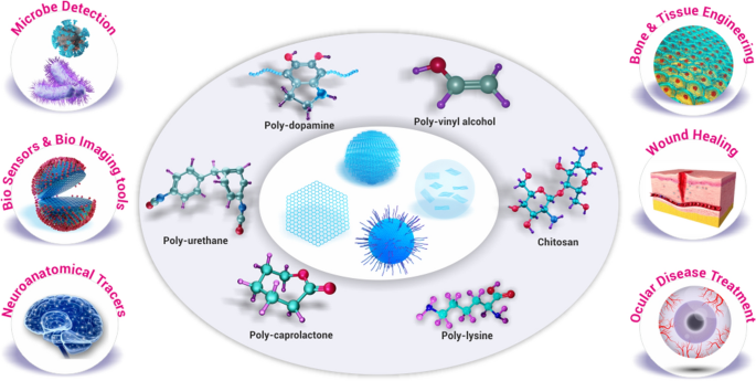 2D phosphorene nanosheets, quantum dots, nanoribbons: synthesis and  biomedical applications - Biomaterials Science (RSC Publishing)  DOI:10.1039/D0BM01972K