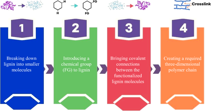 A review of the potential application of lignin in the production of bio- binder: challenges and opportunities