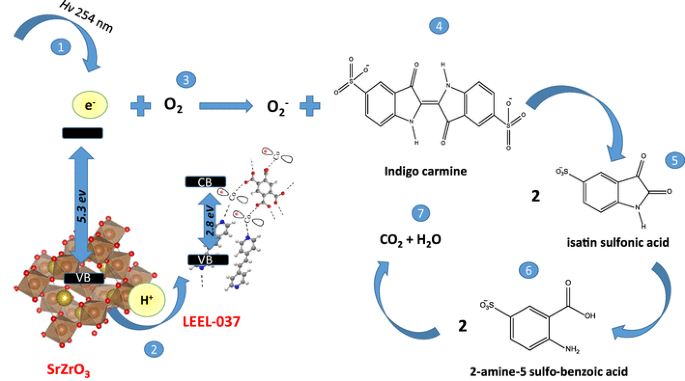 Schematic mechanism of the photocatalytic degradation of indigo carmine