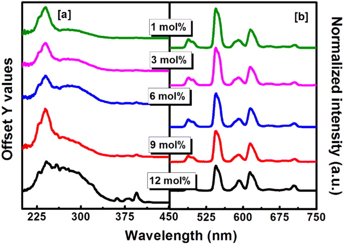 Excitation spectrum (λem = 544 nm) (a) and emission spectra