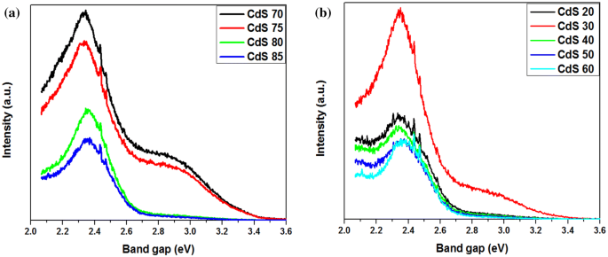 Comparative studies of CdS thin films by chemical bath deposition  techniques as a buffer layer for solar cell applications | Journal of  Materials Science: Materials in Electronics
