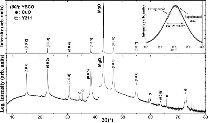 XRD patterns of ((Sr1−yBay)0.97Tb0.03)2SiO4 (y = 0.05, 0.15, 0.20) (a)