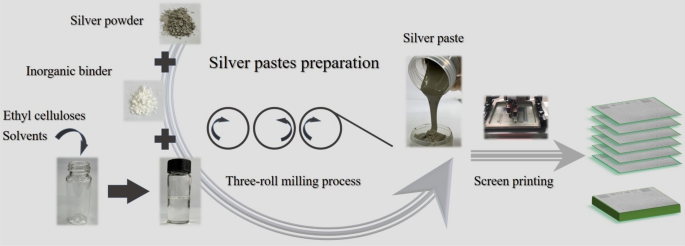 Effects of organic binder on rheological behaviors and screen-printing  performance of silver pastes for LTCC applications | Journal of Materials  Science: Materials in Electronics