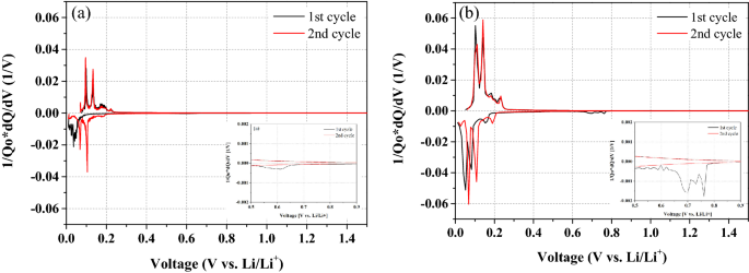 Artificial graphite anode materials