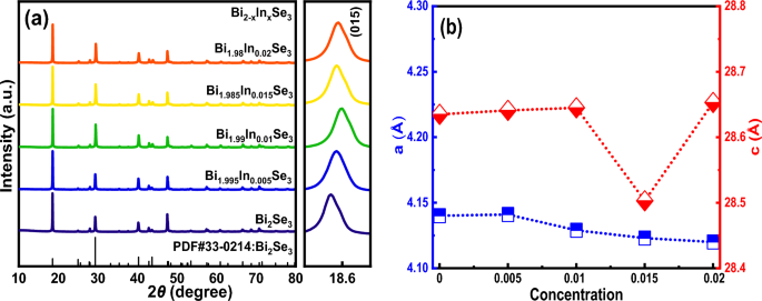 Improvement of thermoelectric and mechanical properties in Bi2Se3 through indium doping - Journal of Materials Science: Materials in Electronics