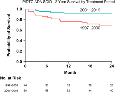 Subclass IgG levels of patients with Rubinstein-Taybi syndrome compared