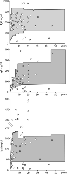 Subclass IgG levels of patients with Rubinstein-Taybi syndrome compared