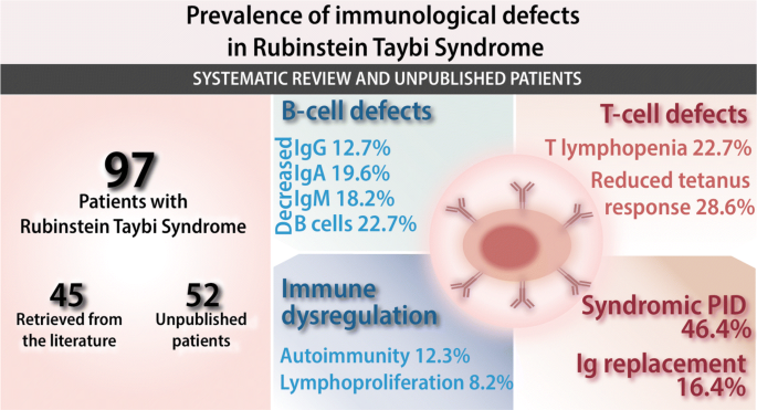 Prevalence of Immunological Defects in a Cohort of 97 Rubinstein–Taybi  Syndrome Patients