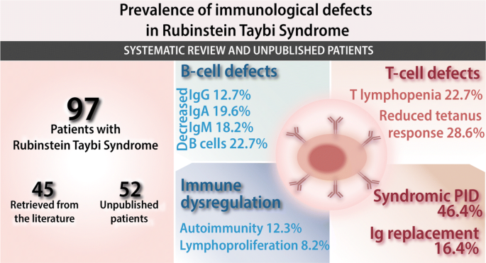 Rubinstein–Taybi syndrome: clinical and molecular overview