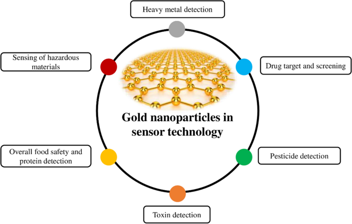 PDF) Perspective Chapter: Gold Nanoparticles Market: A Global