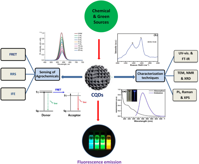 Carbon quantum initiators enabled direct laser writing: A technique for  fabrication of dielectric, all-carbon chiral metasurfaces - ScienceDirect