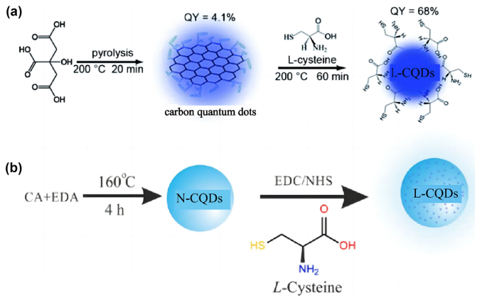 Carbon quantum initiators enabled direct laser writing: A technique for  fabrication of dielectric, all-carbon chiral metasurfaces - ScienceDirect