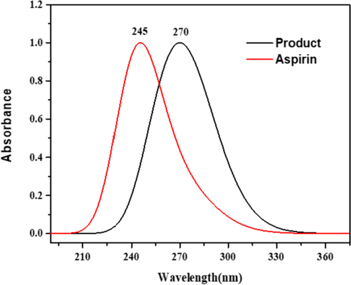 s-acetyl glutathione oral pharmacokinetics Unveiling the Influence of Glutathione in Suppressing the Conversion of  Aspirin to Salicylic Acid: A Fluorescence and DFT Study | Journal of  Fluorescence