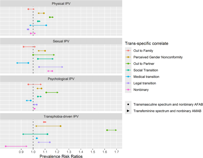 Transgender-Specific Correlates of Intimate Partner Violence Differ by Gender Identity and Type of Violence - Journal of Family Violence