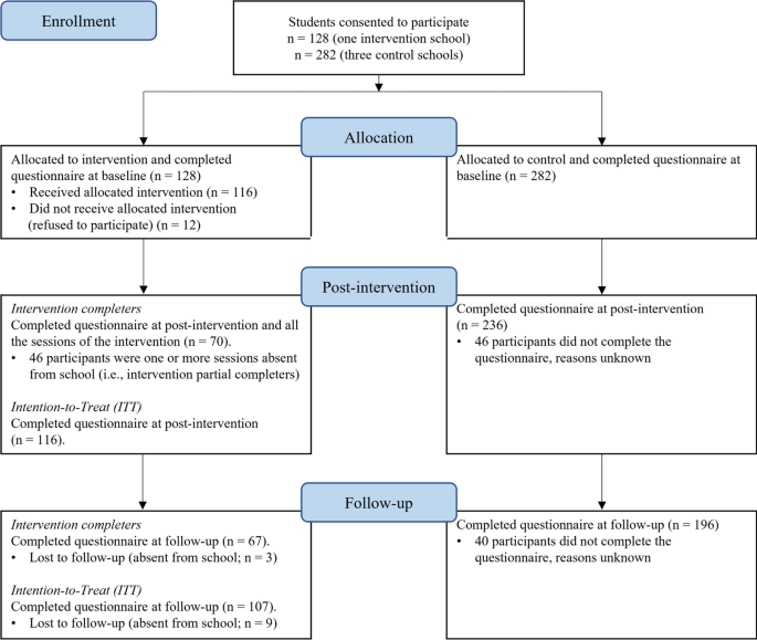 Accessible mental well-being intervention for adolescents in school  settings: a single-group intervention study using a pretest–post-test  design, Child and Adolescent Psychiatry and Mental Health