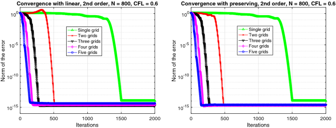 Comparison between the coarse-grid convergence in the present work