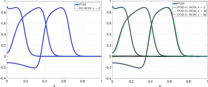 Numerical Analysis of Galerkin ROMs seminar series — NA G-ROMs