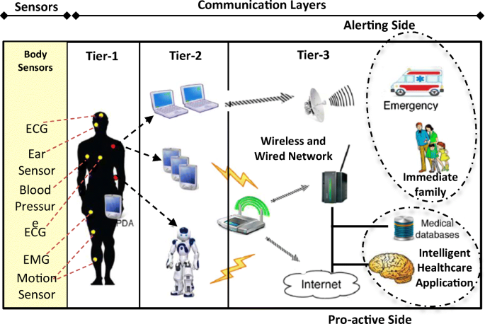 Real-Time Remote Health-Monitoring Systems in a Medical Centre: A Review of  the Provision of Healthcare Services-Based Body Sensor Information, Open  Challenges and Methodological Aspects | Journal of Medical Systems