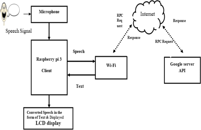 Deaf Accessibility Technology: What Devices do Deaf People Use?