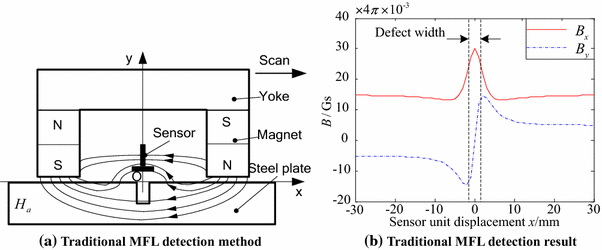 A Novel Non-destructive Testing Method by Measuring the Change Rate of Magnetic  Flux Leakage | Journal of Nondestructive Evaluation