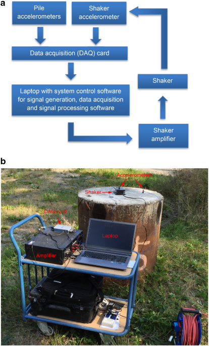 Schematic representation of Pile integrity test setup