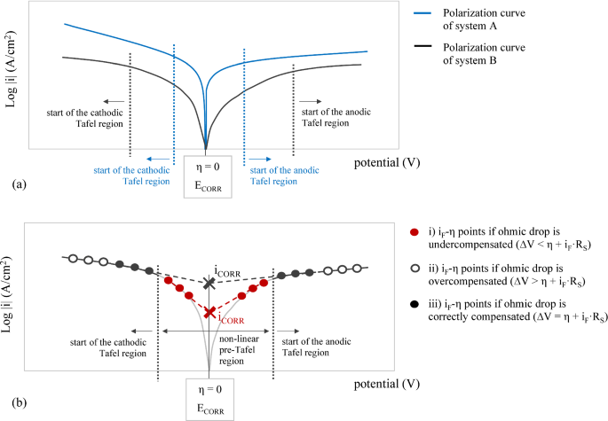 Improved Tafel-Based Potentiostatic Approach for Corrosion Rate