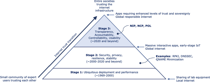 Trust Management and Accountability for Internet Security