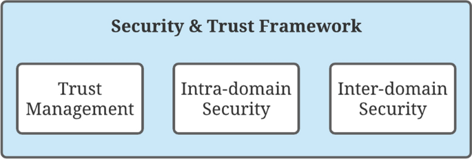 Trust Management and Accountability for Internet Security