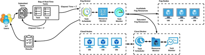 FUPE: A security driven task scheduling approach for SDN-based IoT–Fog  networks - ScienceDirect
