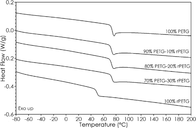 Thermal, Rheological and Mechanical Properties of PETG/rPETG Blends |  Journal of Polymers and the Environment