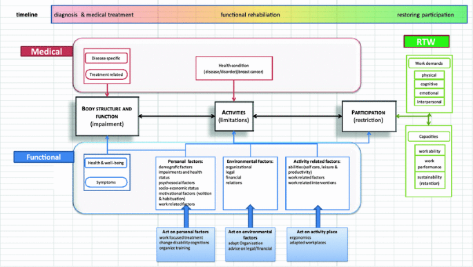 Occupational Therapy Model part 1 Compare and Contrast CMOP, PEO