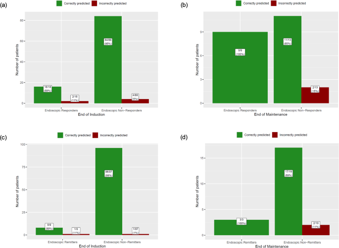 A Longitudinal Disease Progression Model Characterizing Endoscopic Response and Remission in Crohn's Disease.