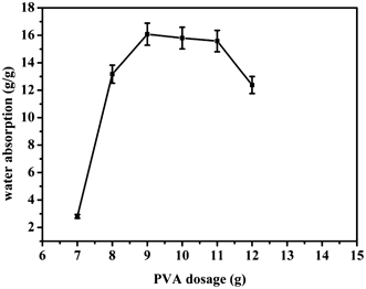 Synthesis of PVA. Reaction 1 shows transesterification of PVAc