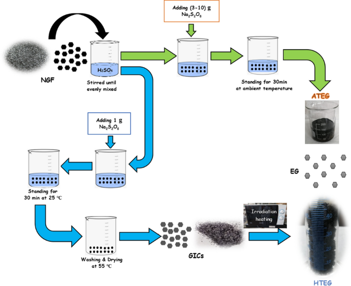 Materials Porous Preparation of mesoporous Journal for graphite expanded sorption eco-friendly | of oil