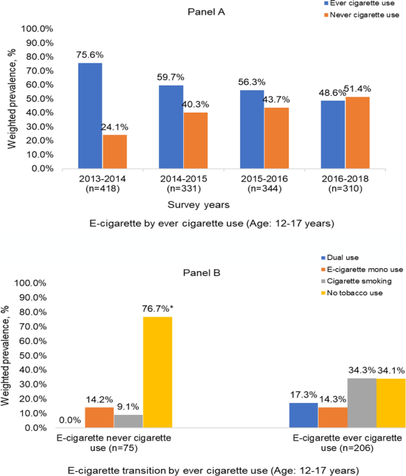 e-cigarette use among youth E-cigarette Transitions Among US Youth and Adults: Results from the  Population Assessment of Tobacco and Health Study (2013–2018) | Journal of  Prevention