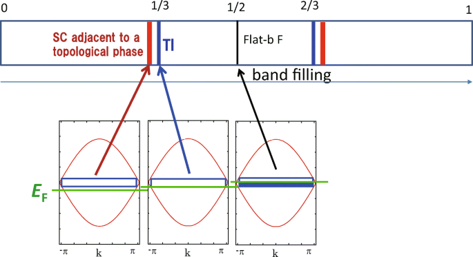 Theoretical Possibilities for Flat Band Superconductivity | Journal of  Superconductivity and Novel Magnetism