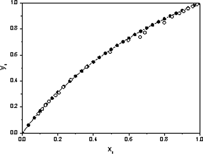 Isobaric Vapor–Liquid Equilibrium Data for the Isopropanol–Water System