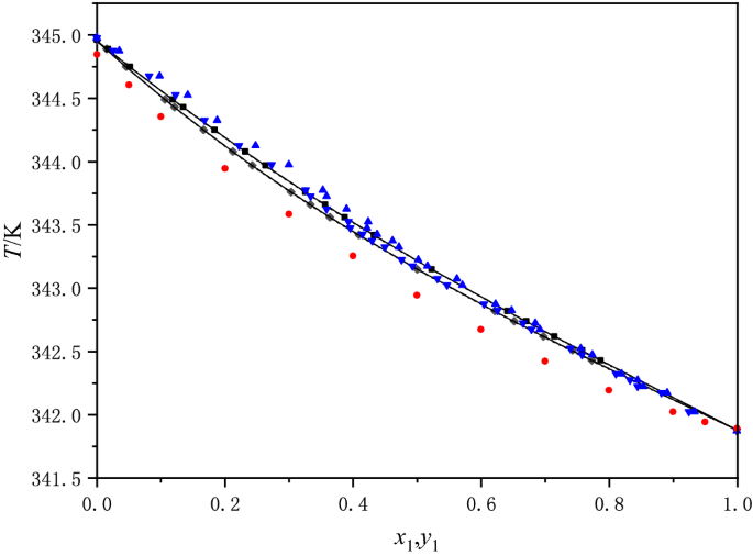 Isobaric Vapor–Liquid Equilibrium Data for the Isopropanol–Water System