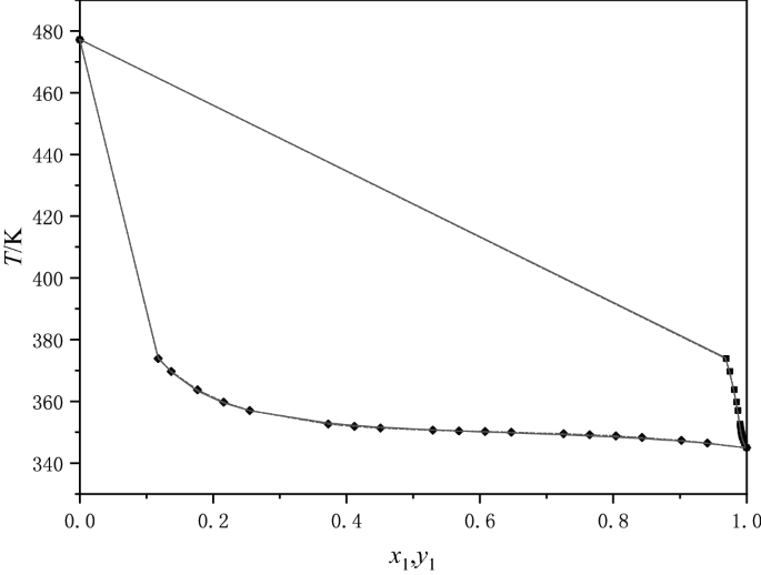 Isobaric Vapor–Liquid Equilibrium Data for the Isopropanol–Water System