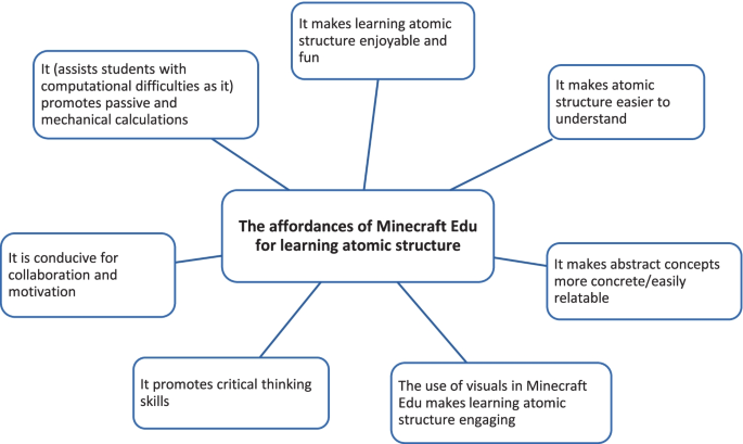 Making Learning More Game Based with Minecraft: Education Edition