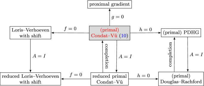 Top: static functions for three-term affine model (straight line in