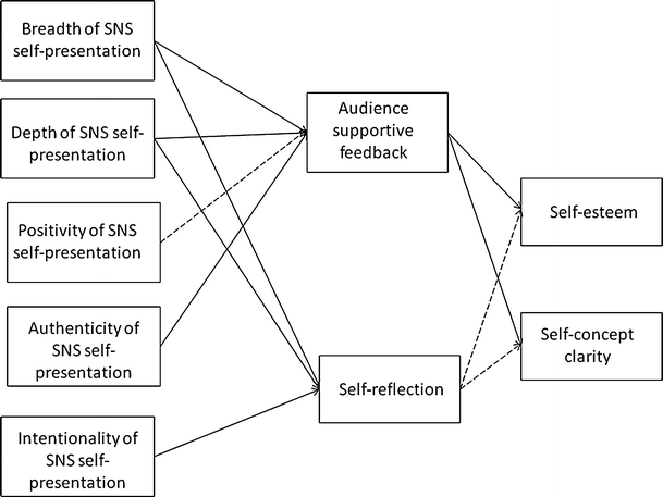 Self-Presentation by Addison Co