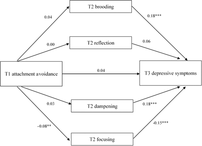 Multiple mediation model of the association between T1 attachment