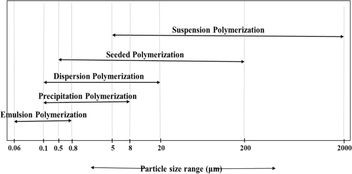 Suspension polymerization technique: parameters affecting polymer  properties and application in oxidation reactions | Journal of Polymer  Research