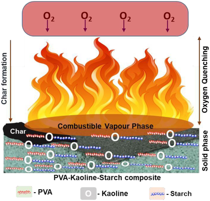 Synergistic evolution of flame-retardant hybrid structure of poly