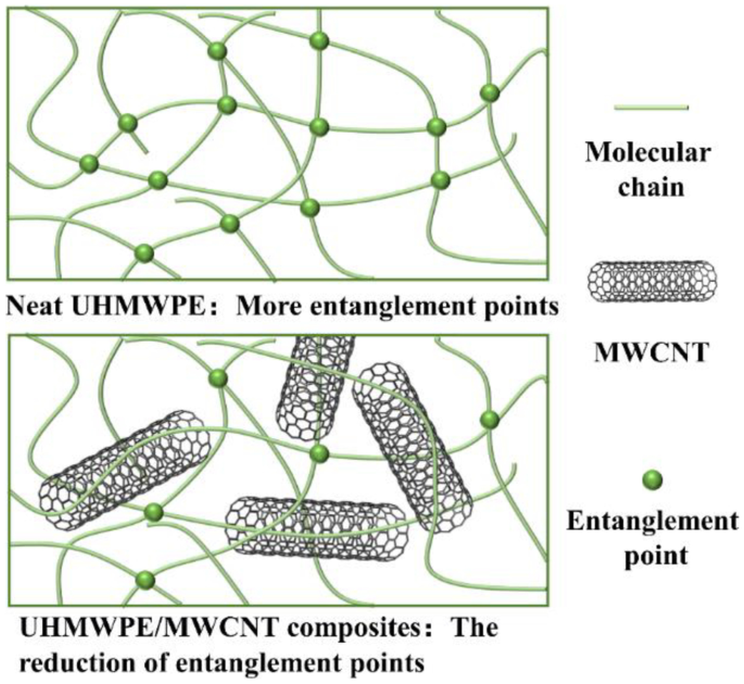 Isothermal and non-isothermal crystallization kinetics of UHMWPE