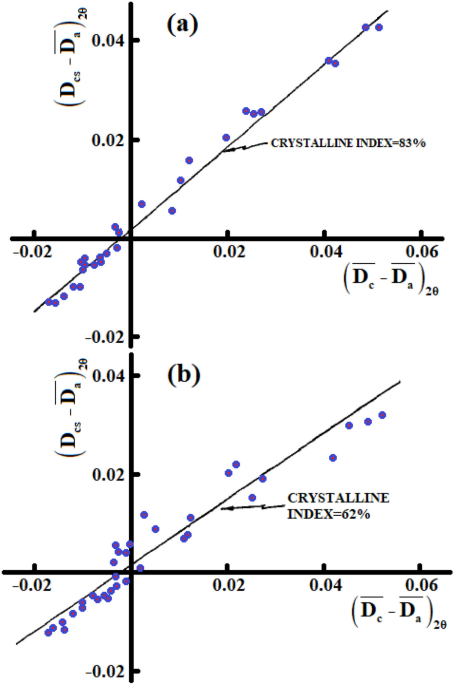 a(i) PVA monoclinic crystalline form; a(ii) hydrolysis of crystalline