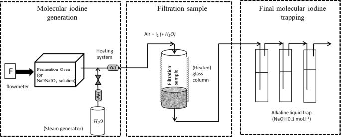 Trapping measurements of volatile iodine by sand bed and metallic filters |  Journal of Radioanalytical and Nuclear Chemistry