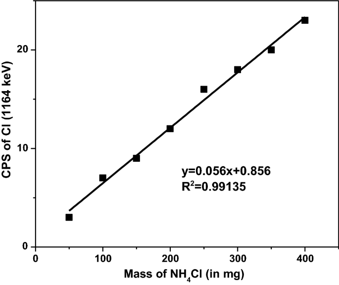 Application of PGNAA utilizing thermal neutron beam for quantification of  boron concentrations in ceramic and refractory neutron absorbers | Journal  of Radioanalytical and Nuclear Chemistry