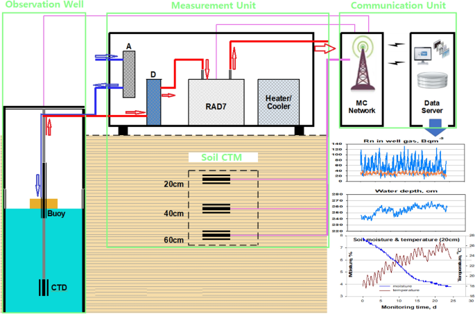 A continuous radon monitoring system for integration into the climate  change observation network